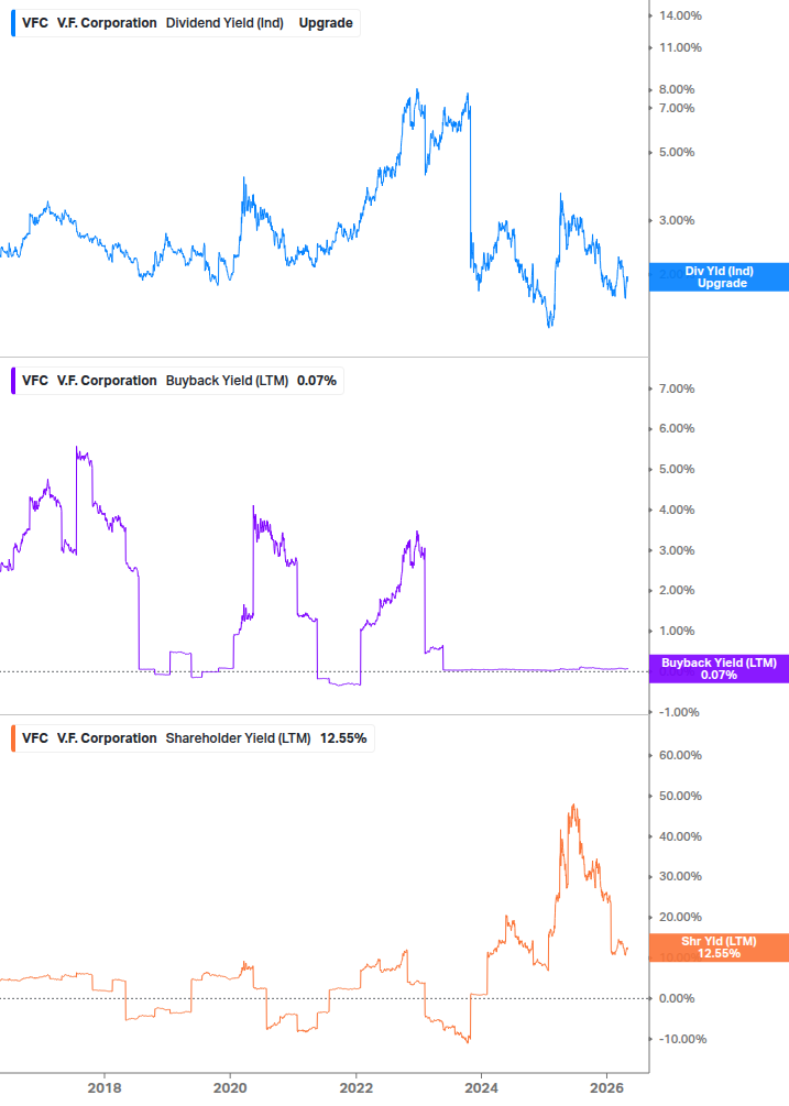 Shareholder Yield Chart