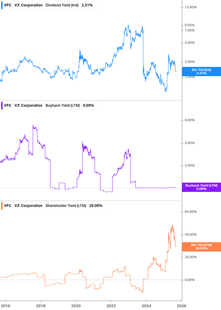 Shareholder Yield Chart
