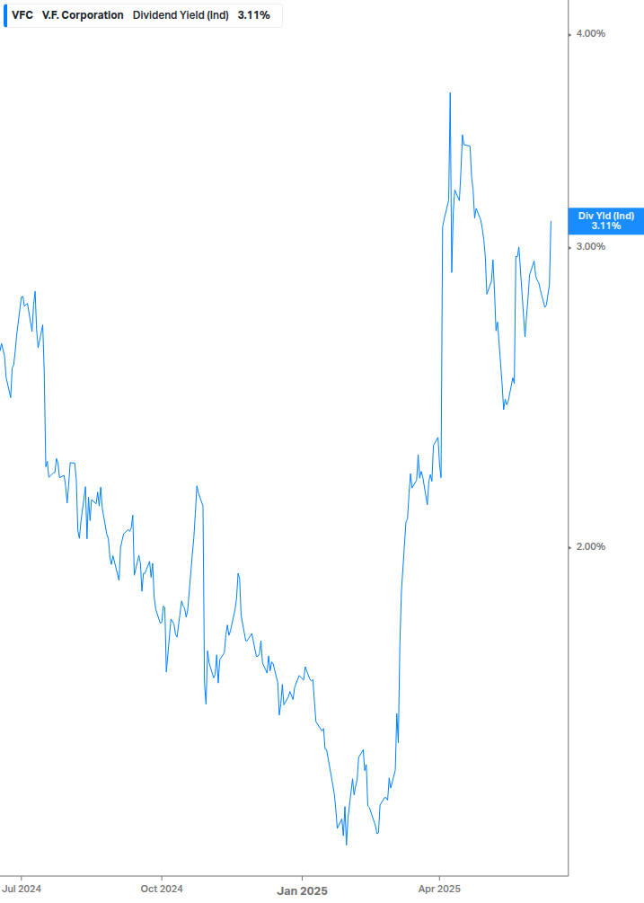 Dividend Yield Chart