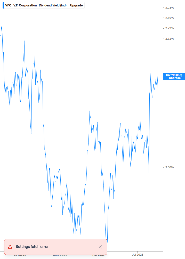 Dividend Yield Chart