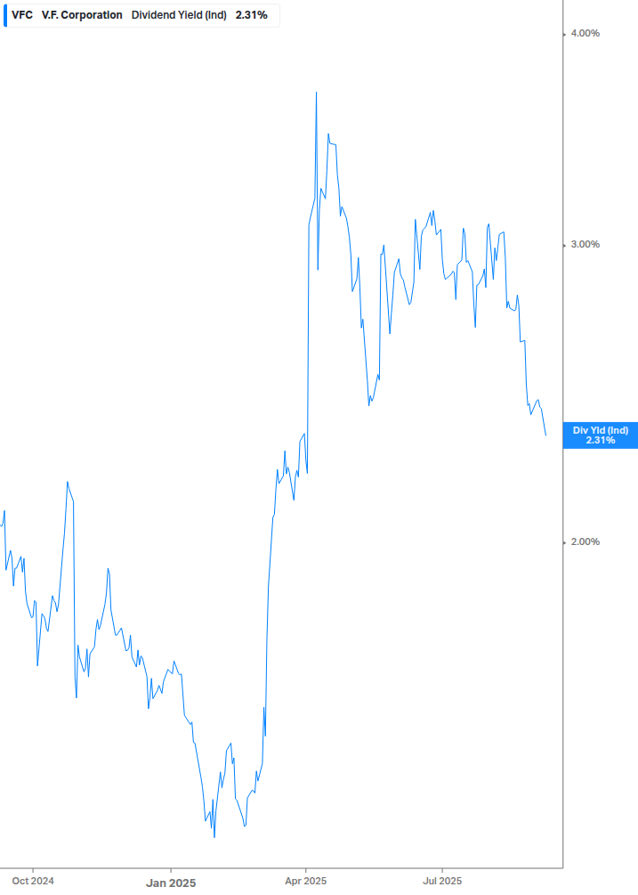 Dividend Yield Chart