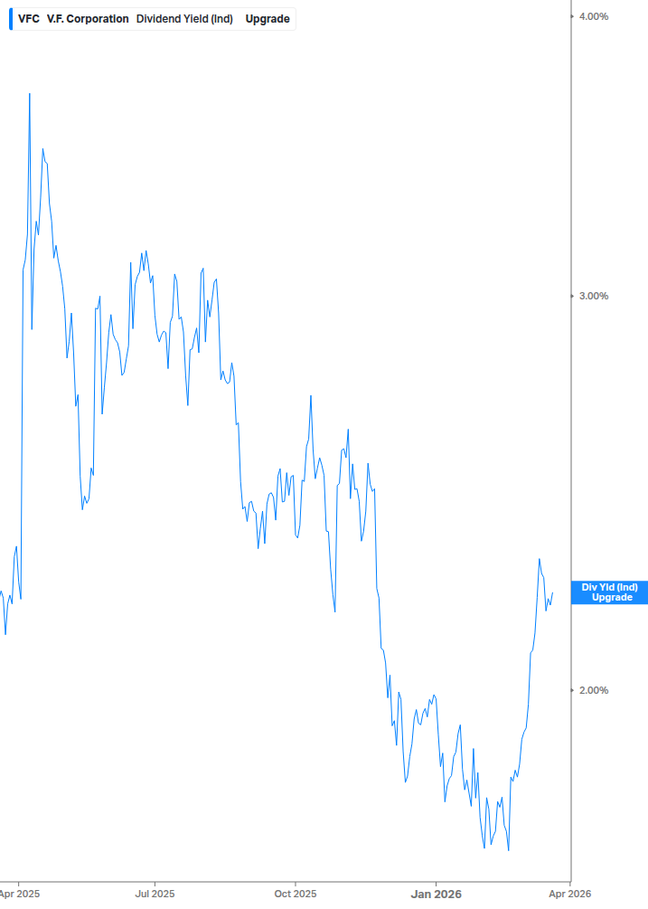 Dividend Yield Chart