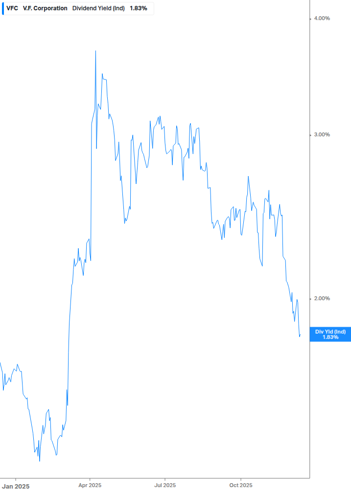 Dividend Yield Chart