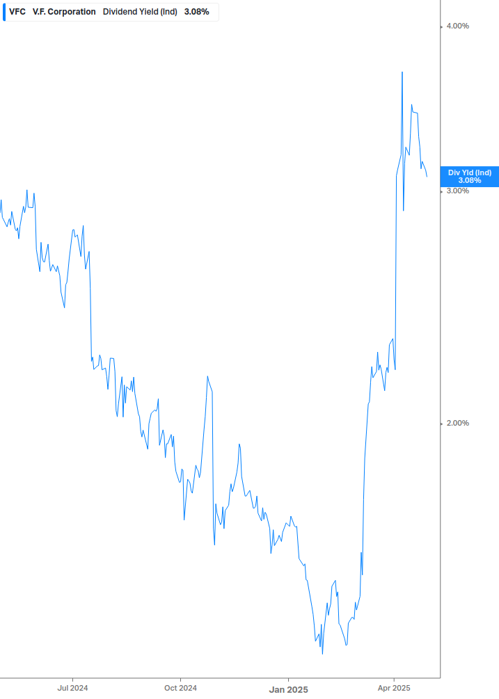 Dividend Yield Chart