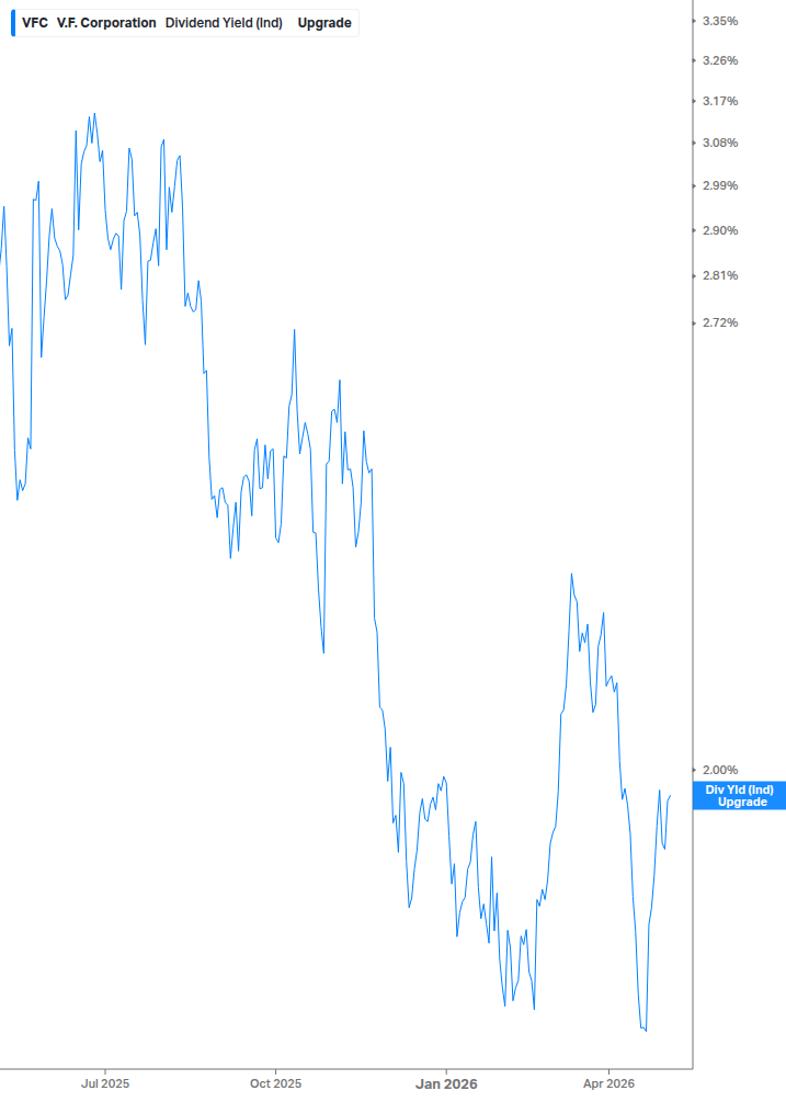 Dividend Yield Chart