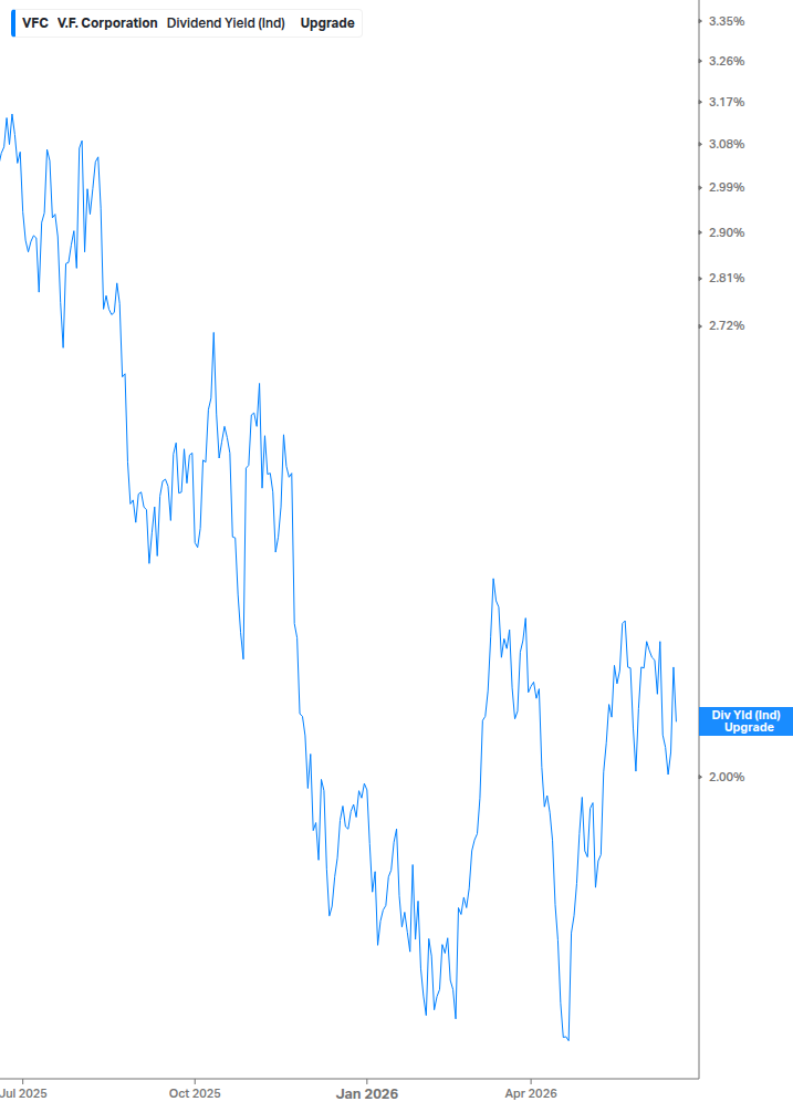 Dividend Yield Chart