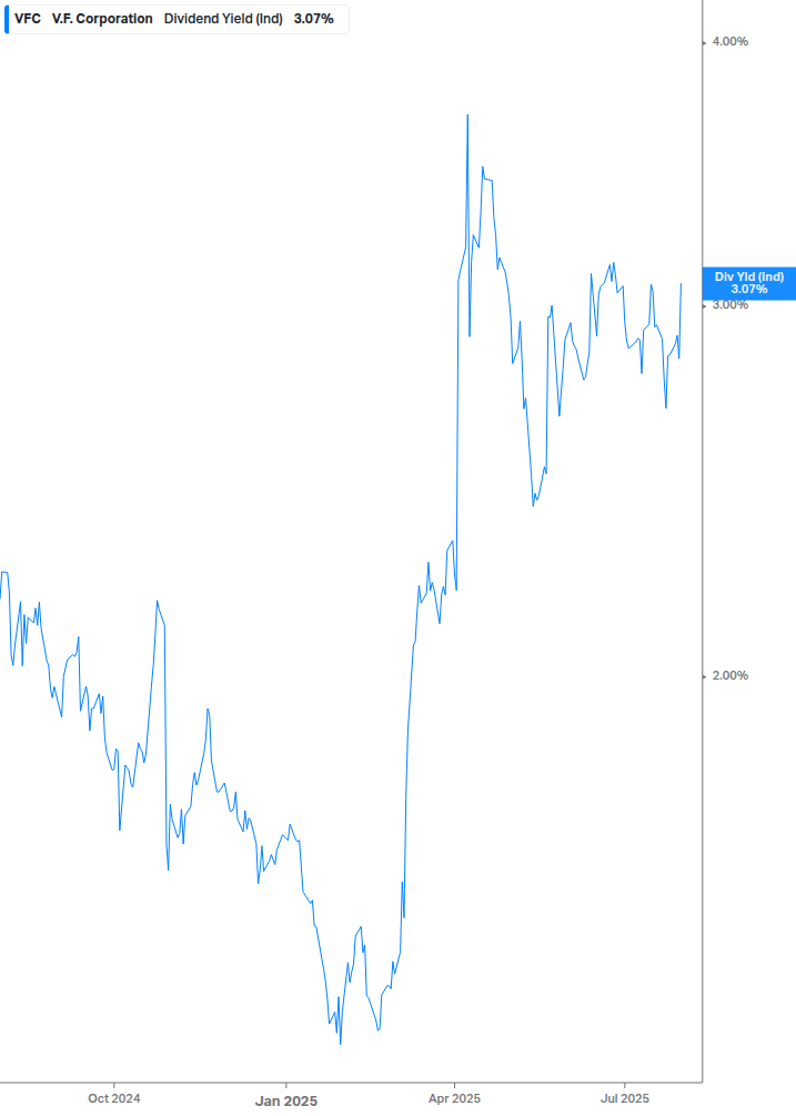 Dividend Yield Chart