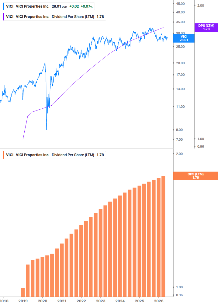 Dividend Growth Chart
