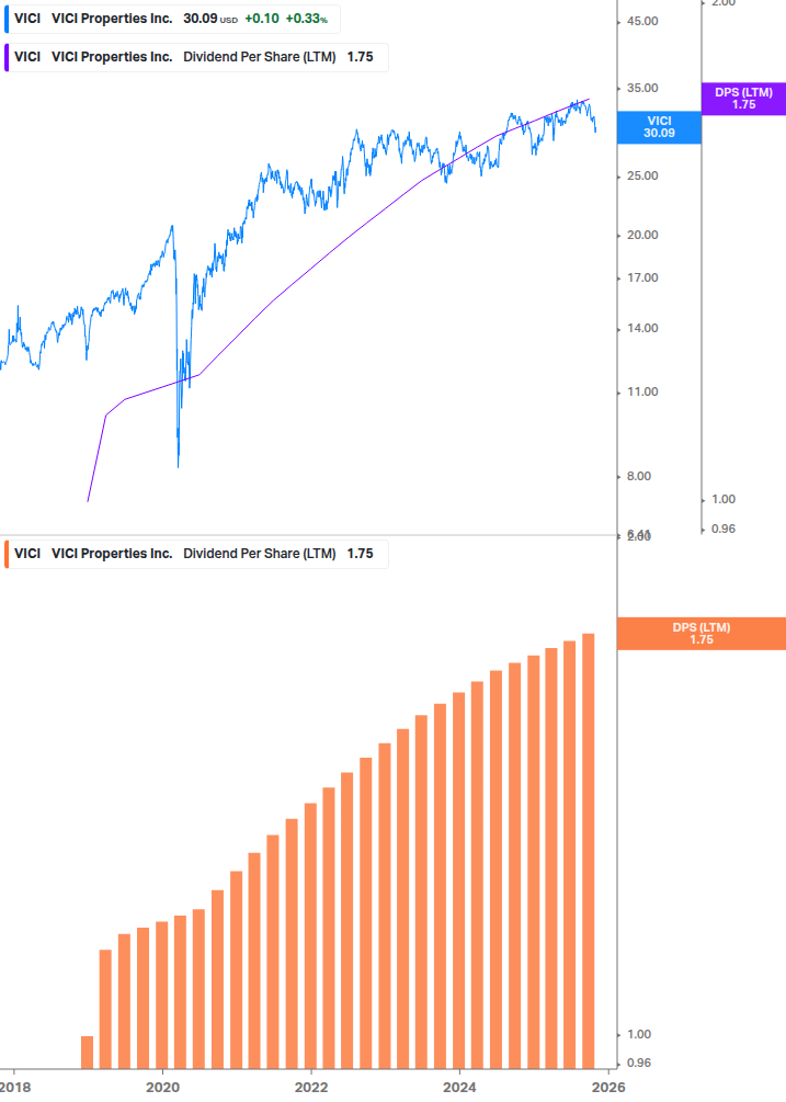 Dividend Growth Chart
