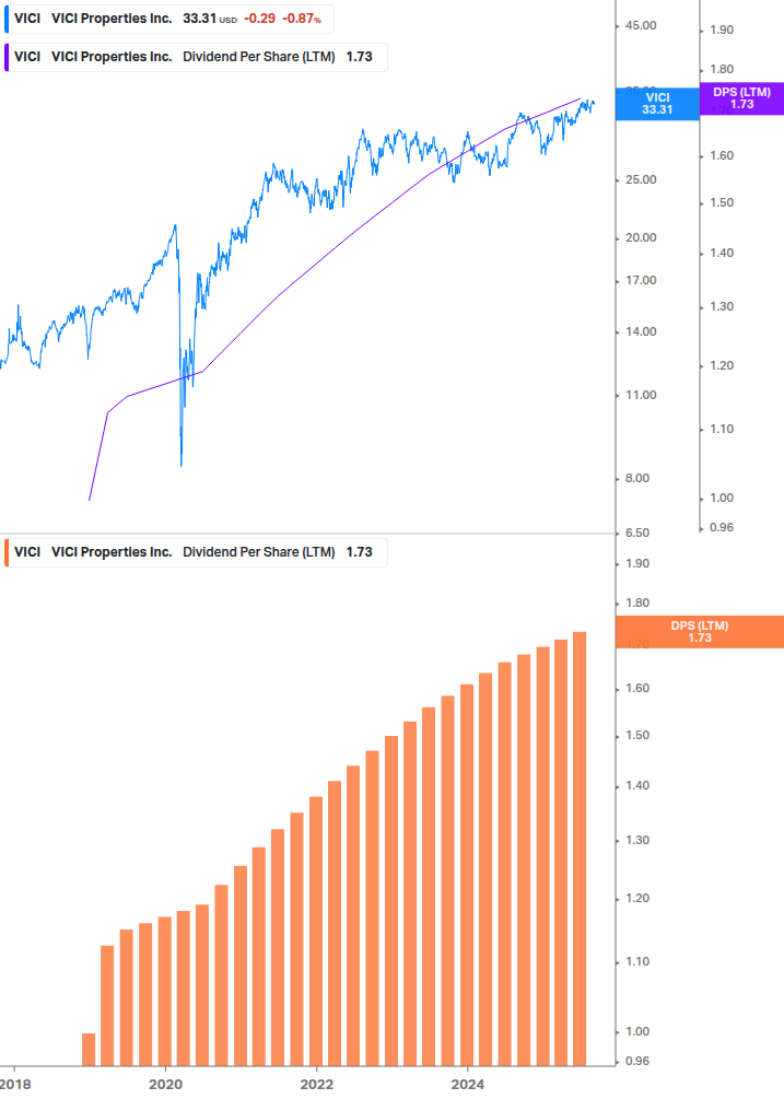 Dividend Growth Chart