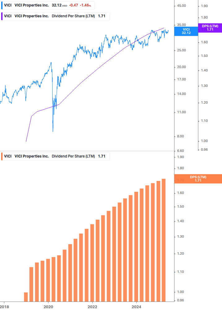 Dividend Growth Chart