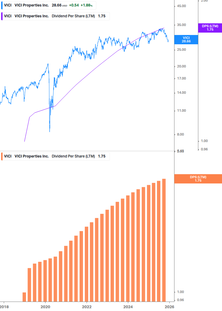 Dividend Growth Chart