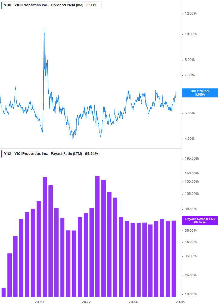 Dividend Safety Chart