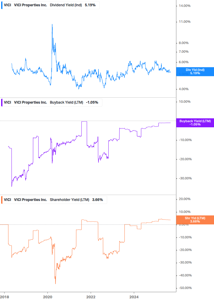 Shareholder Yield Chart