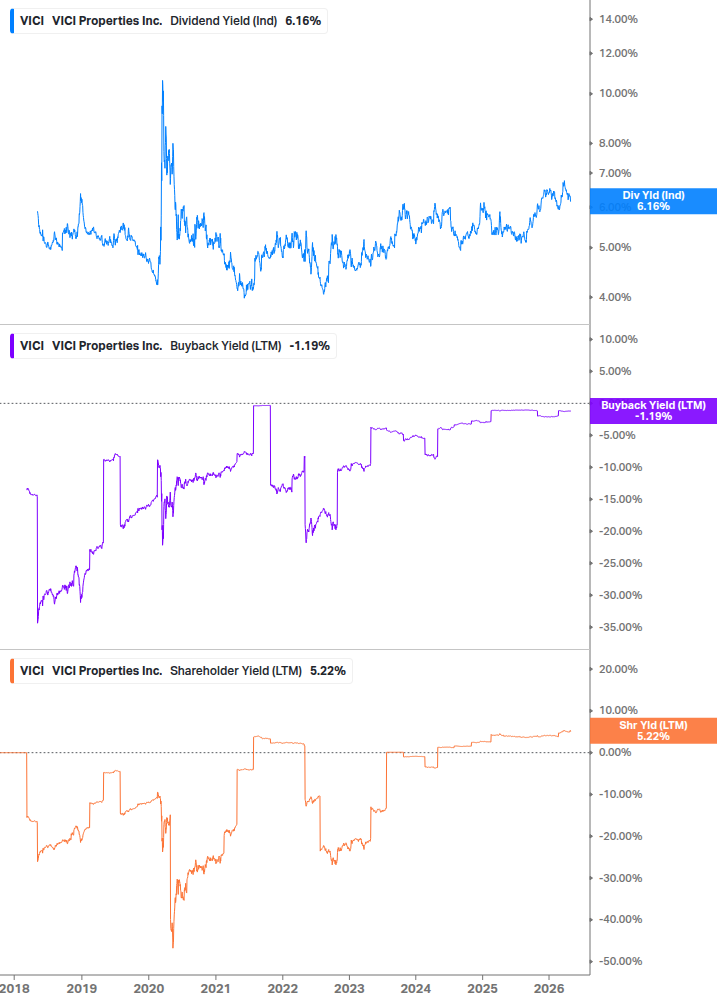 Shareholder Yield Chart
