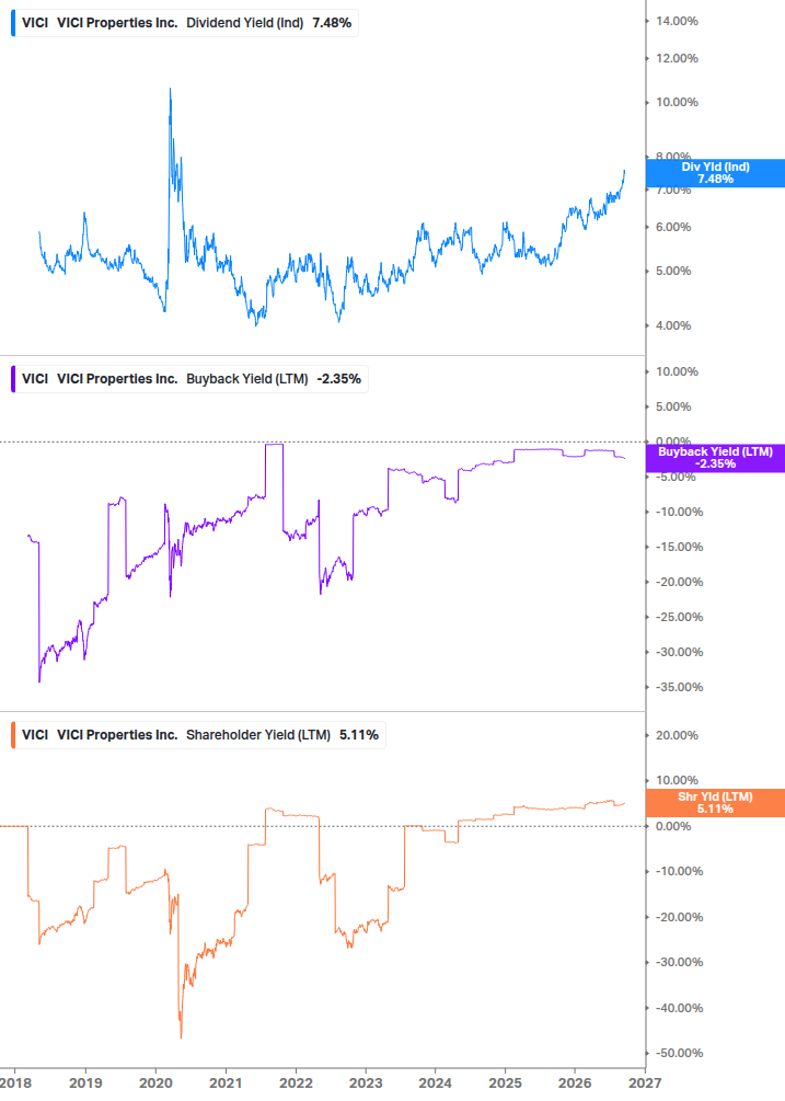 Shareholder Yield Chart