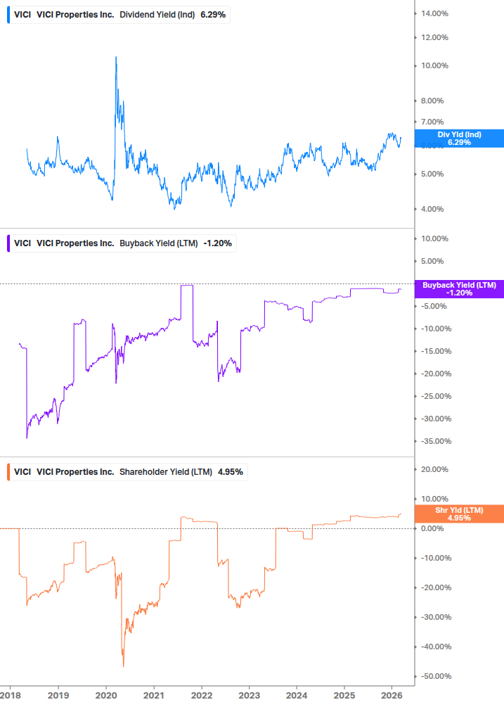Shareholder Yield Chart