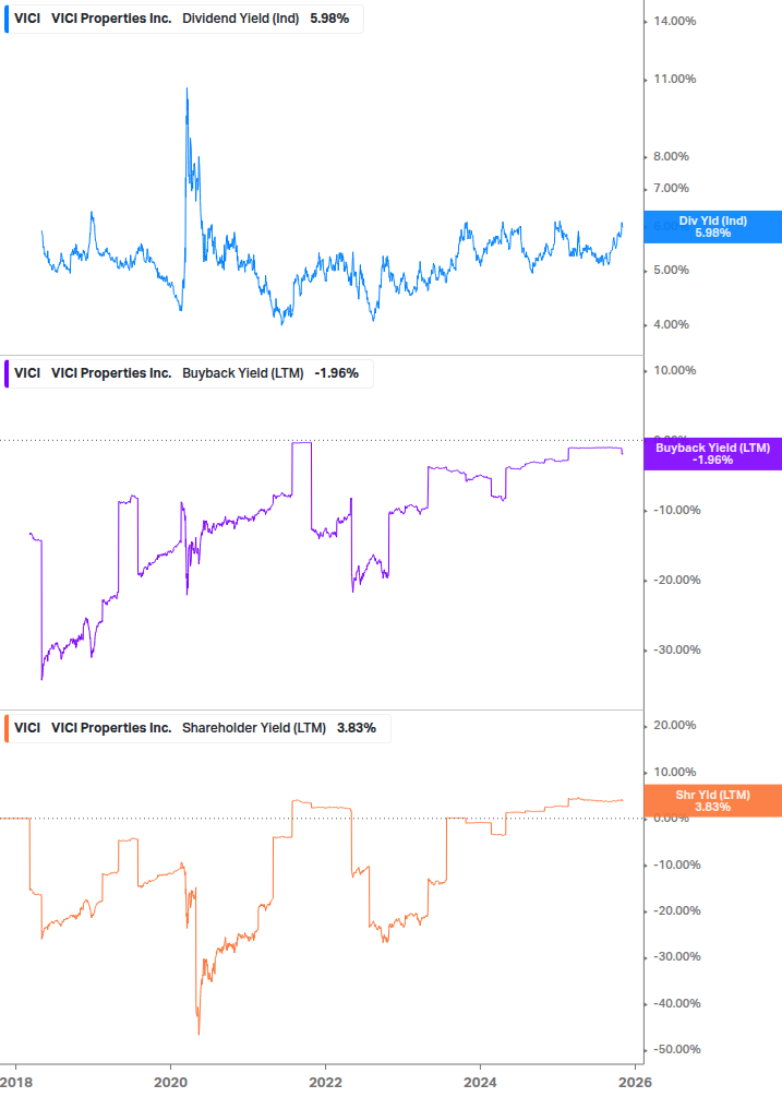 Shareholder Yield Chart