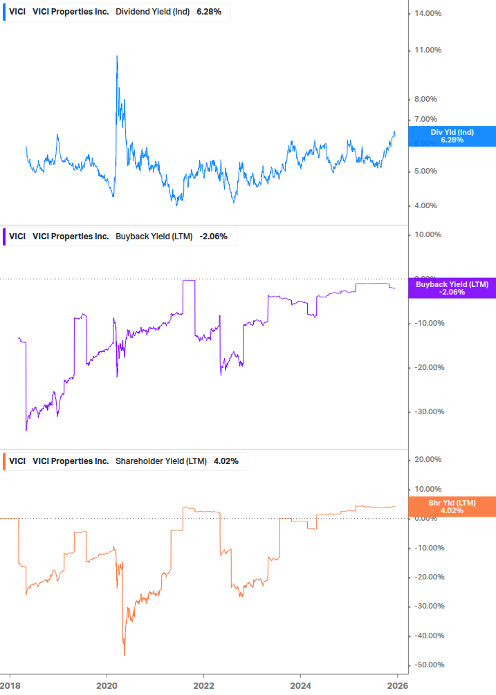 Shareholder Yield Chart
