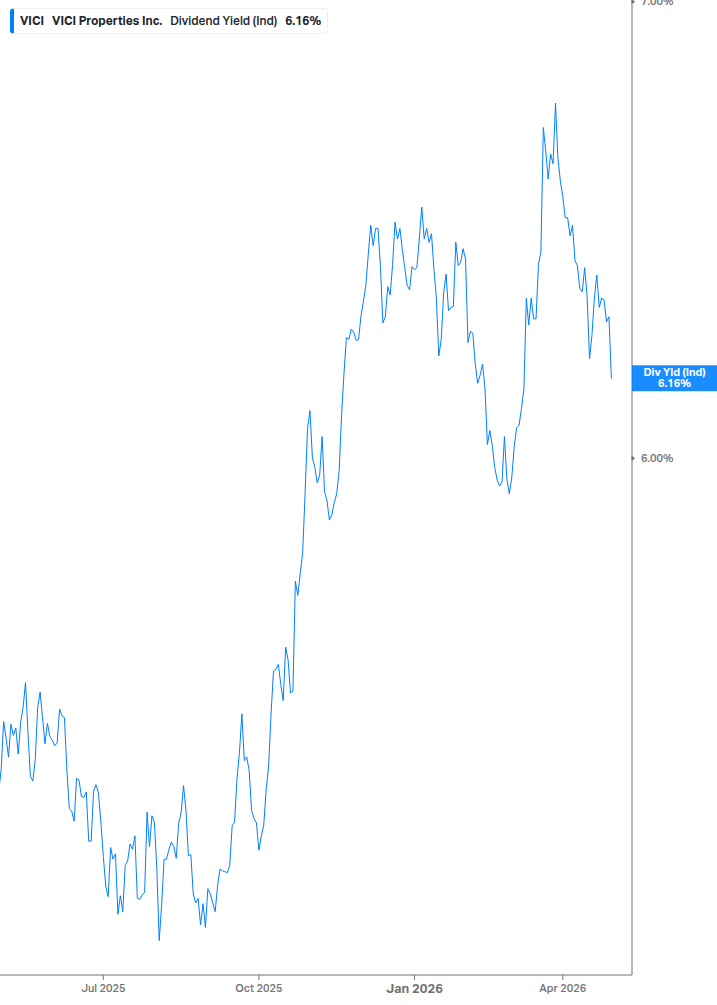 Dividend Yield Chart