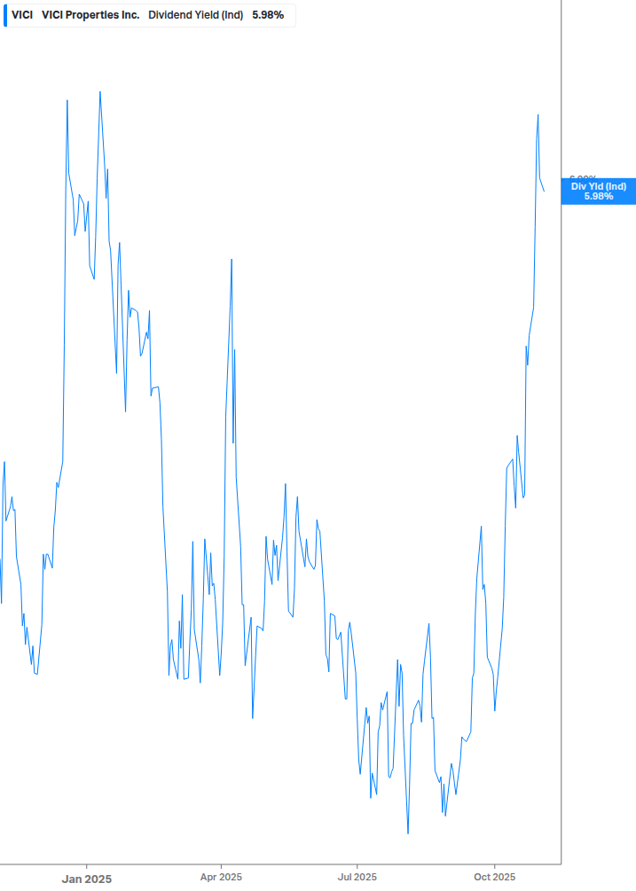 Dividend Yield Chart