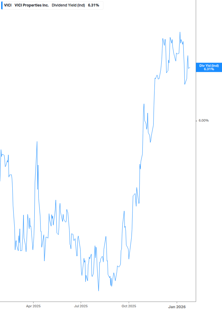 Dividend Yield Chart