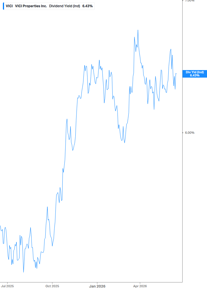 Dividend Yield Chart