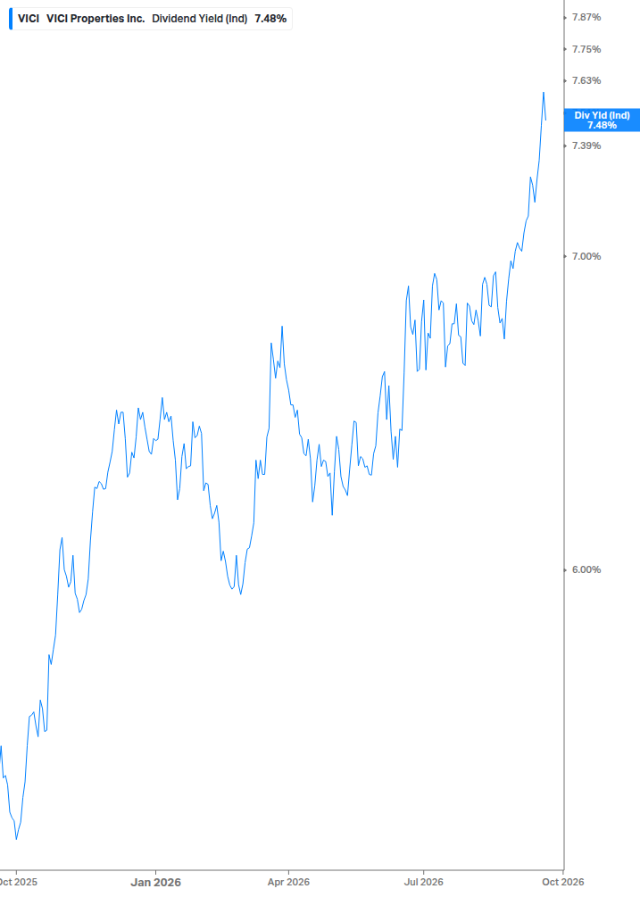 Dividend Yield Chart