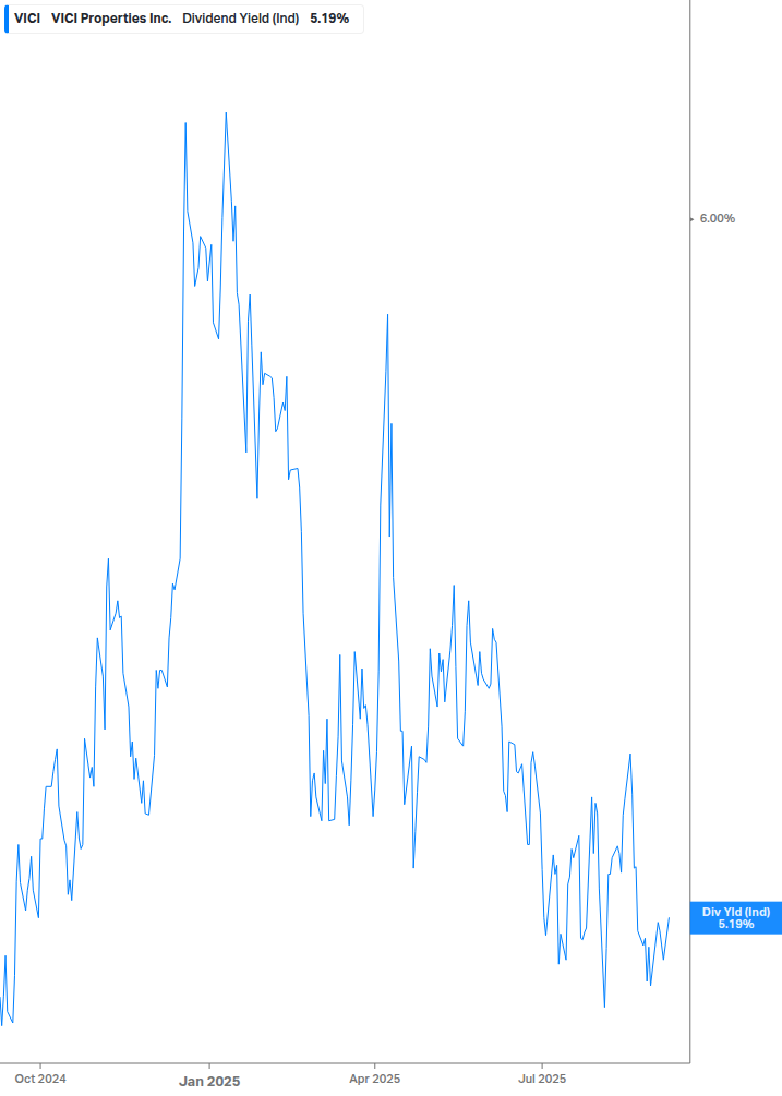 Dividend Yield Chart