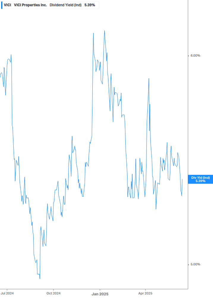Dividend Yield Chart