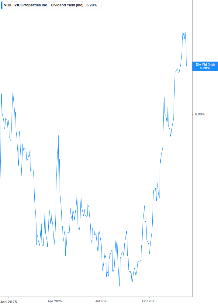Dividend Yield Chart