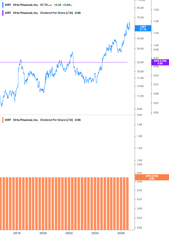 Dividend Growth Chart