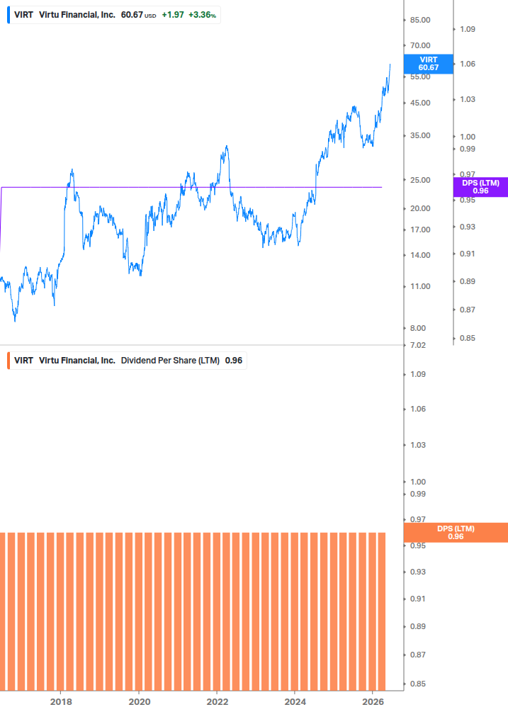 Dividend Growth Chart