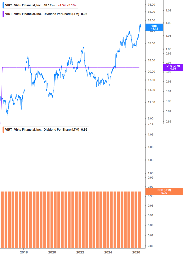 Dividend Growth Chart