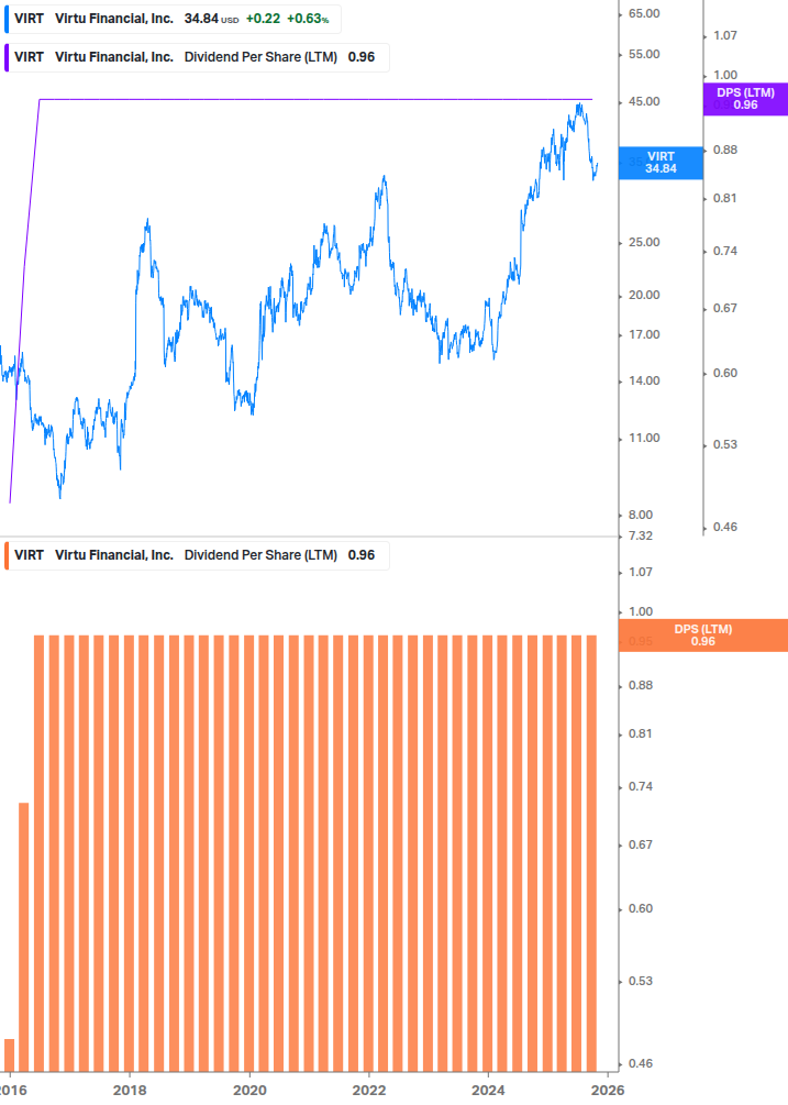 Dividend Growth Chart