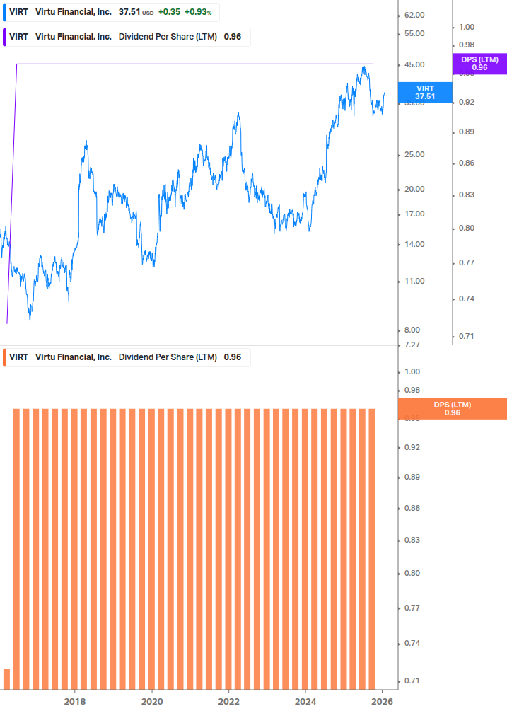 Dividend Growth Chart