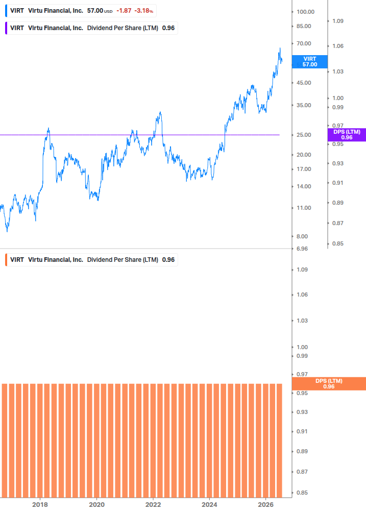 Dividend Growth Chart