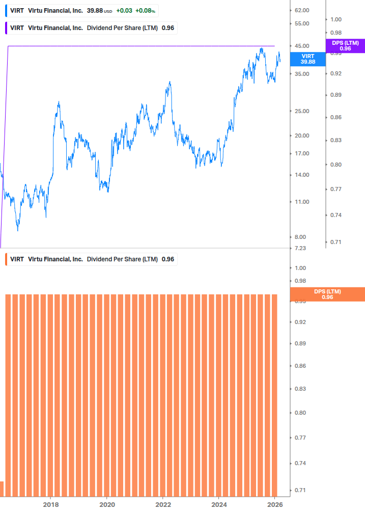 Dividend Growth Chart