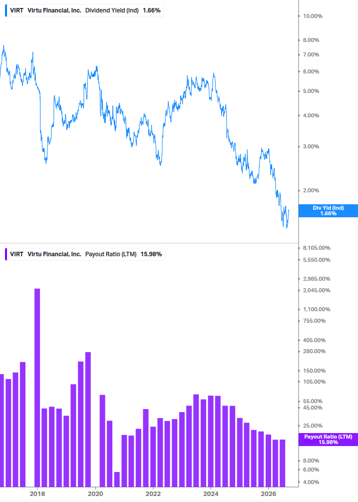 Dividend Safety Chart