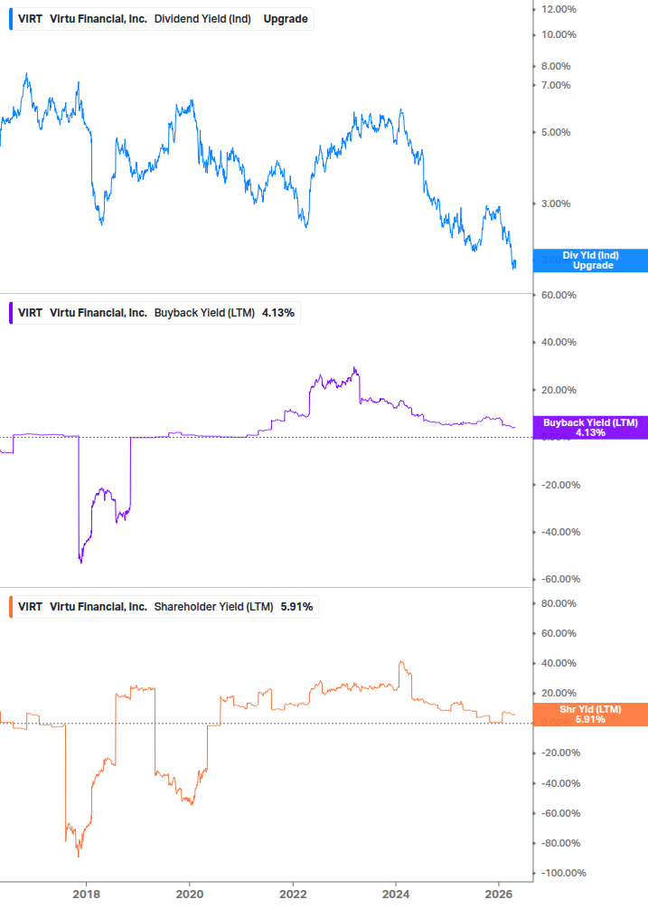 Shareholder Yield Chart