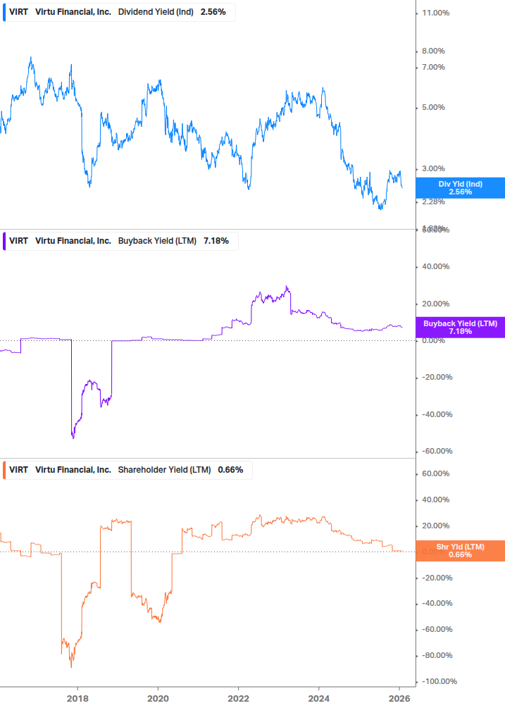 Shareholder Yield Chart