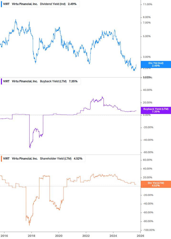Shareholder Yield Chart