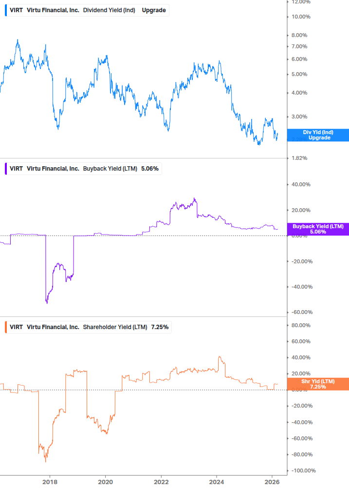Shareholder Yield Chart