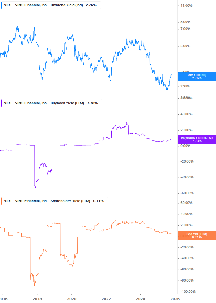 Shareholder Yield Chart