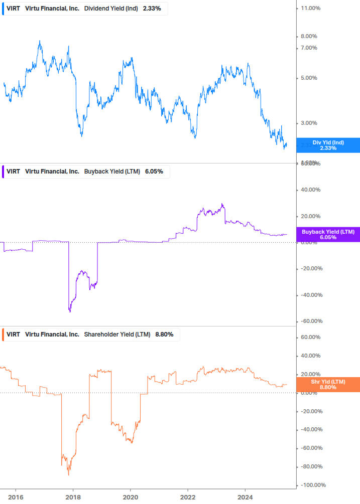 Shareholder Yield Chart