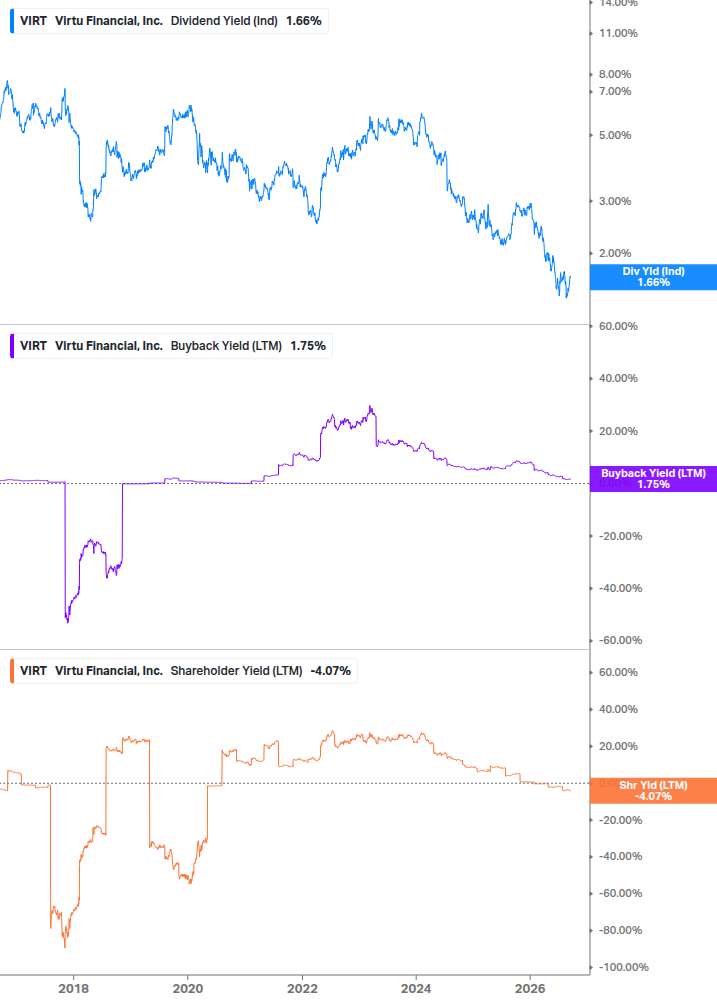 Shareholder Yield Chart