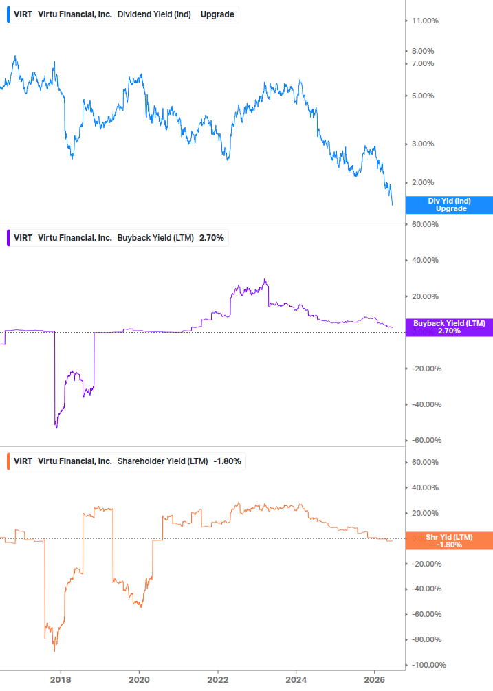 Shareholder Yield Chart