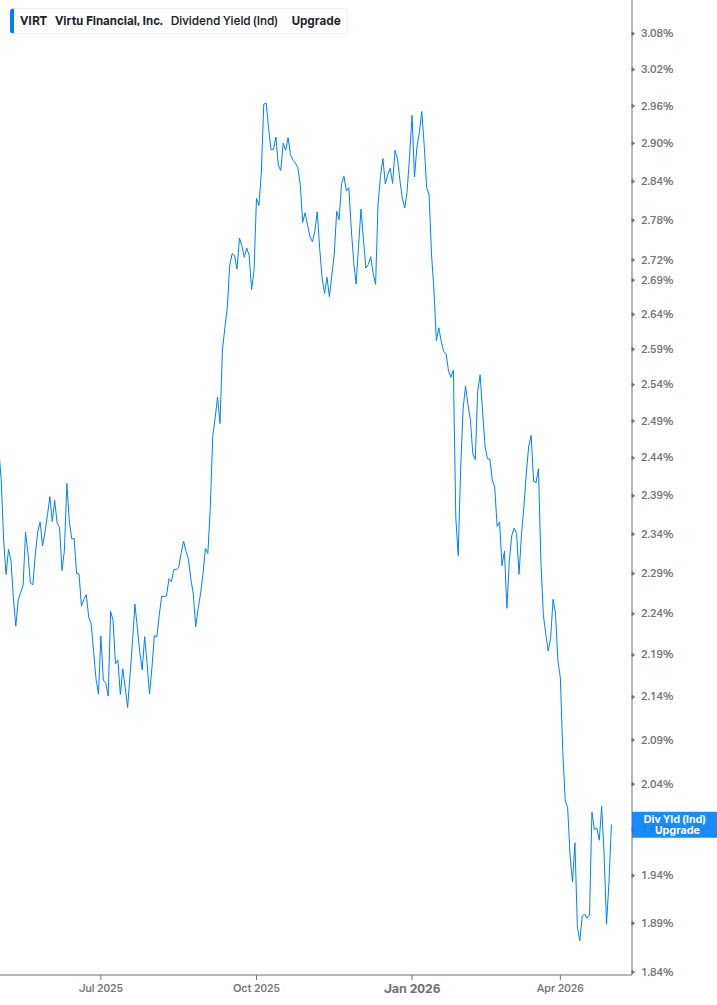 Dividend Yield Chart