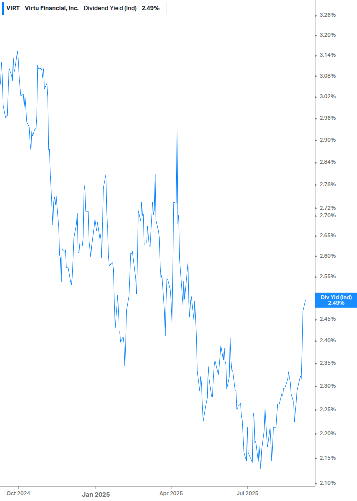 Dividend Yield Chart