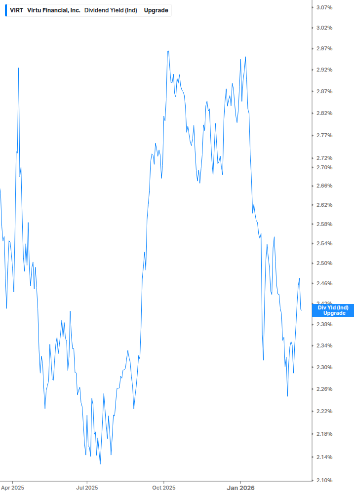 Dividend Yield Chart